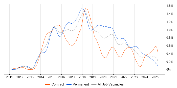 Job vacancy trend for Progress Chef in the South West Job vacancy trend for Progress Chef in the South West