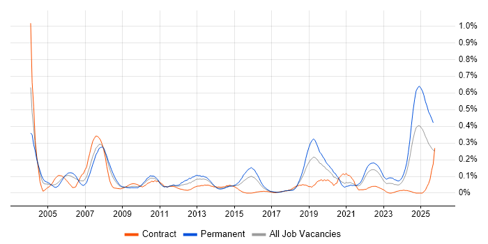 Progress job vacancy trend in the South West Progress job vacancy trend in the South West