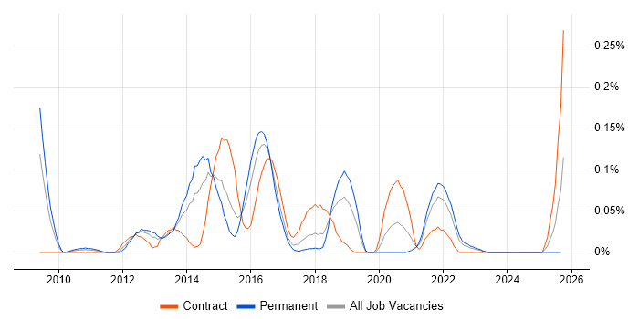 Progressive Enhancement job vacancy trend in the South West Progressive Enhancement job vacancy trend in the South West