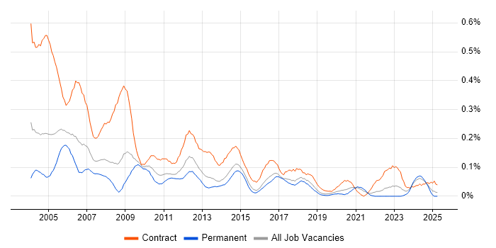 Job vacancy trend for Project Administrator in the South West
