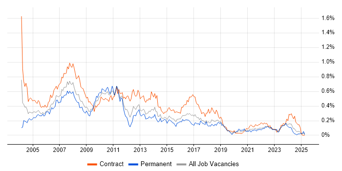 Job vacancy trend for Project Analyst in the South West Job vacancy trend for Project Analyst in the South West
