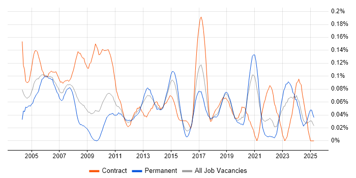 Job vacancy trend for Project Consultant in the South West Job vacancy trend for Project Consultant in the South West