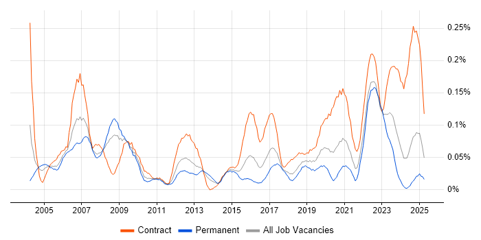 Job vacancy trend for Project Controller in the South West