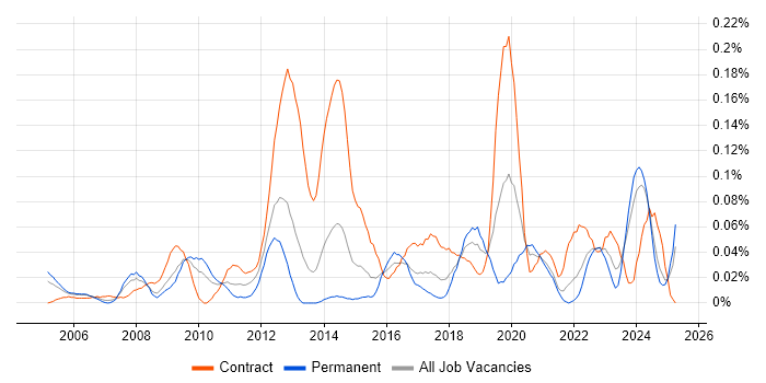 Job vacancy trend for Project Delivery Manager in the South West Job vacancy trend for Project Delivery Manager in the South West