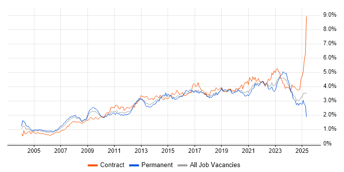 Job vacancy trend for Project Delivery in the South West