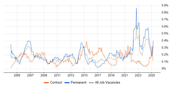 Job vacancy trend for Project Engineer in the South West Job vacancy trend for Project Engineer in the South West
