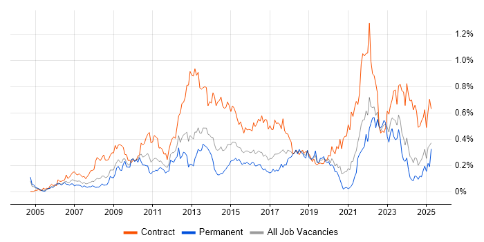 Job vacancy trend for Project Governance in the South West