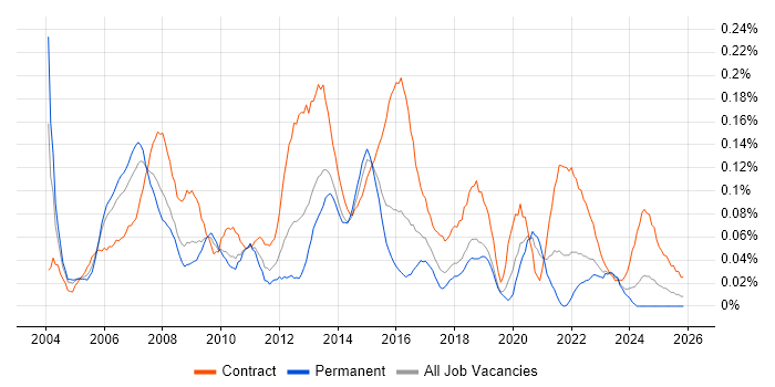 Project Implementation Manager job vacancy trend in the South West