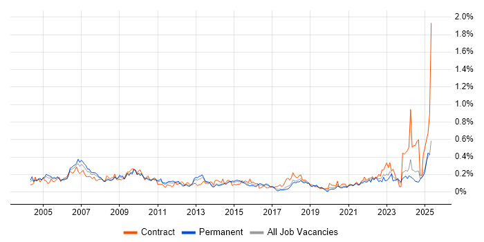 Job vacancy trend for Project Leader in the South West
