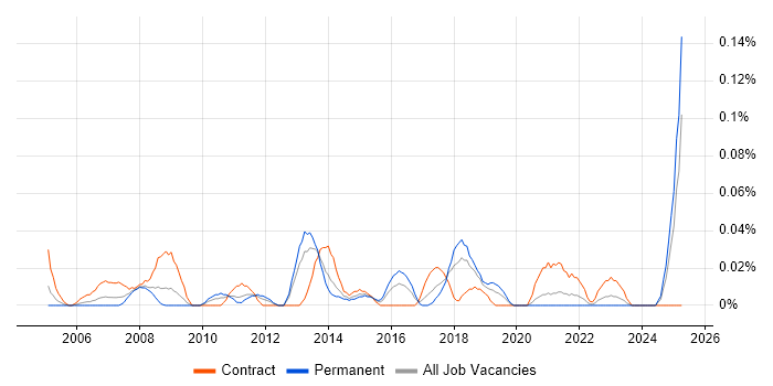 Job vacancy trend for Project Management Officer in the South West Job vacancy trend for Project Management Officer in the South West