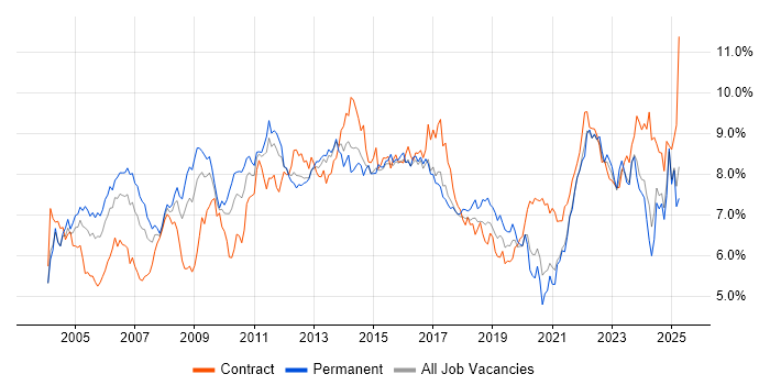 Job vacancy trend for Project Management in the South West Job vacancy trend for Project Management in the South West