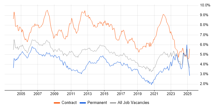 Job vacancy trend for Project Manager in the South West Job vacancy trend for Project Manager in the South West