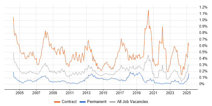 Job vacancy trend for Project Officer in the South West Job vacancy trend for Project Officer in the South West