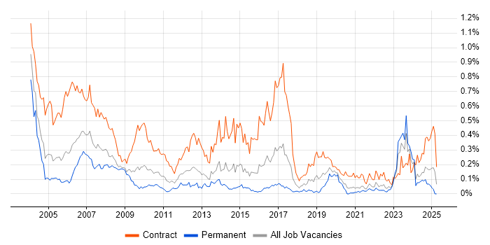 Job vacancy trend for Project Planner in the South West Job vacancy trend for Project Planner in the South West