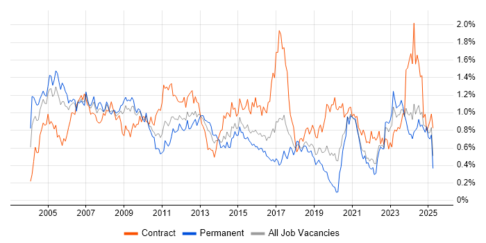 Job vacancy trend for Project Planning in the South West