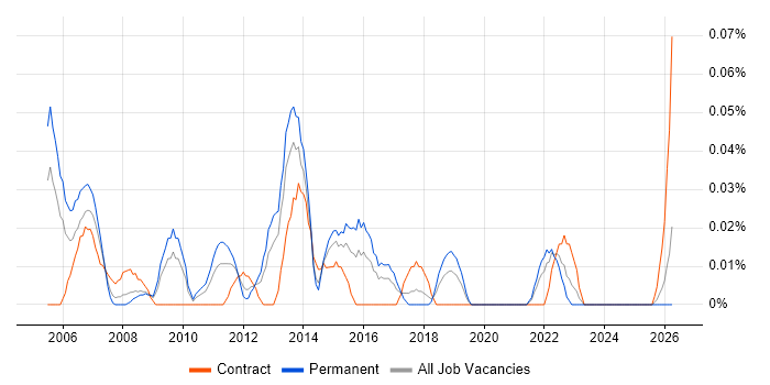 Project Portfolio Manager job vacancy trend in the South West
