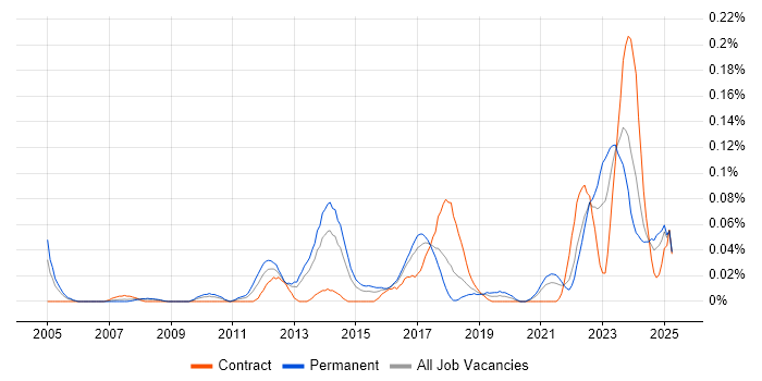 Job vacancy trend for Project Roadmap in the South West