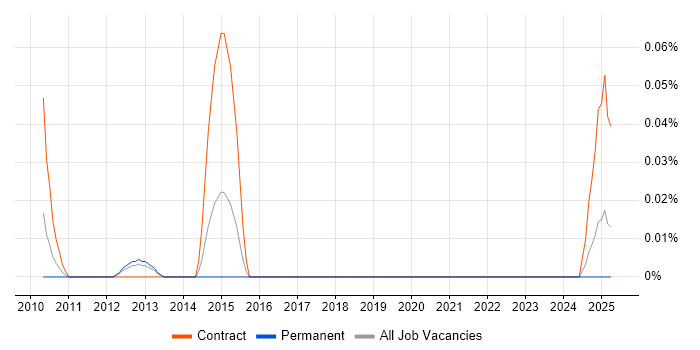 Job vacancy trend for Project Supervisor in the South West