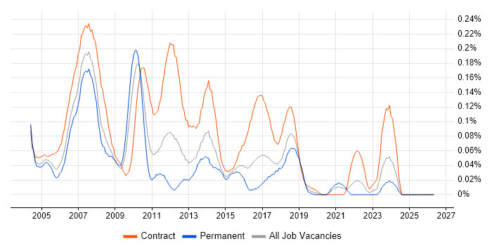 Project Support Analyst job vacancy trend in the South West