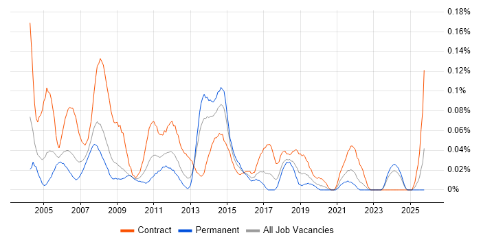 Project Support Coordinator job vacancy trend in the South West