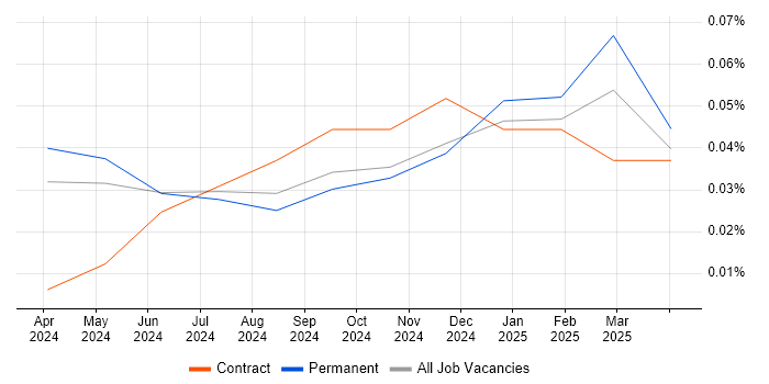 Job vacancy trend for Prompt Engineering in the South West