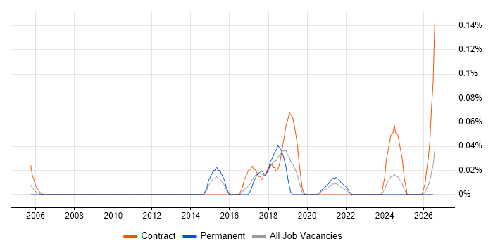 Proofpoint job vacancy trend in the South West