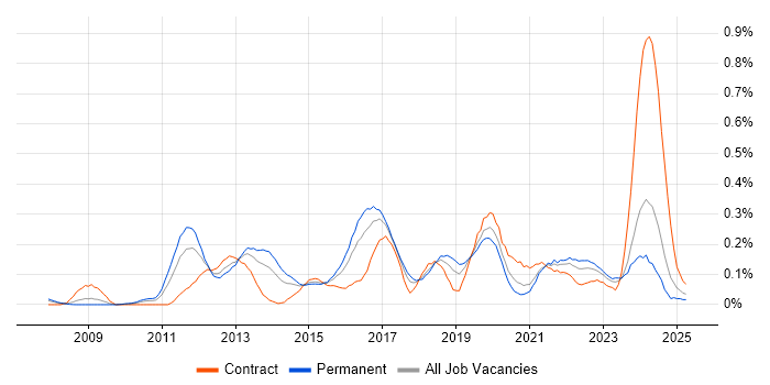 Job vacancy trend for Protective Monitoring in the South West