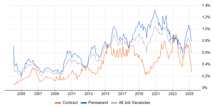 Job vacancy trend for Prototyping in the South West Job vacancy trend for Prototyping in the South West