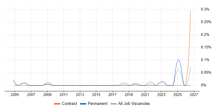 Provisioning Engineer job vacancy trend in the South West