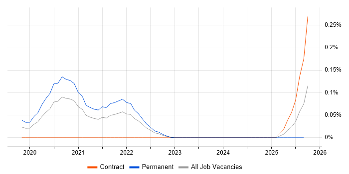 Proxmox job vacancy trend in the South West Proxmox job vacancy trend in the South West