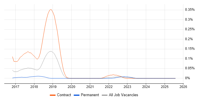Job vacancy trend for PSD2 in the South West