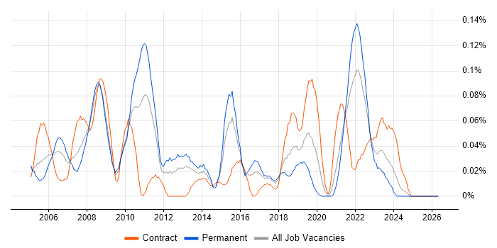 PSTN job vacancy trend in the South West