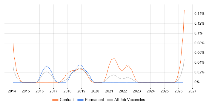 PTC Integrity job vacancy trend in the South West