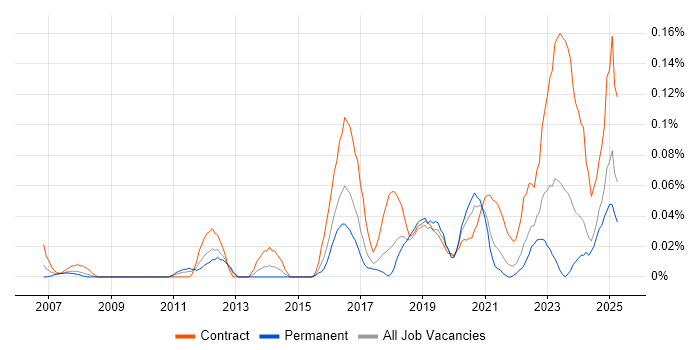 Job vacancy trend for PTC in the South West Job vacancy trend for PTC in the South West