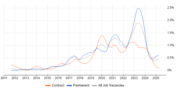 Job vacancy trend for Public Cloud in the South West Job vacancy trend for Public Cloud in the South West