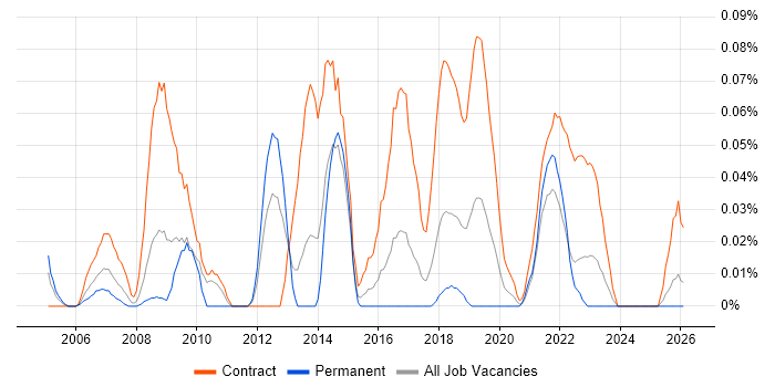 Public Sector Business Analyst job vacancy trend in the South West