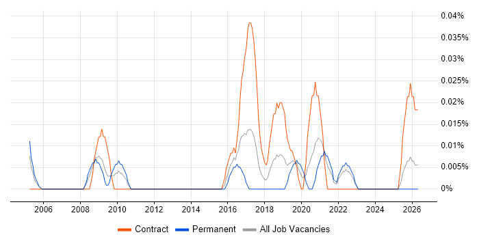 Public Sector Delivery Manager job vacancy trend in the South West