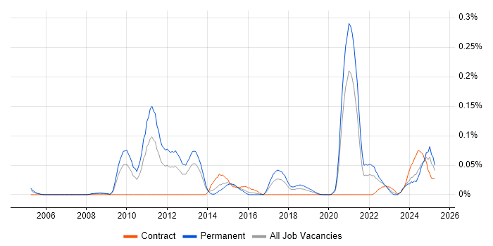 Job vacancy trend for Public Speaking in the South West