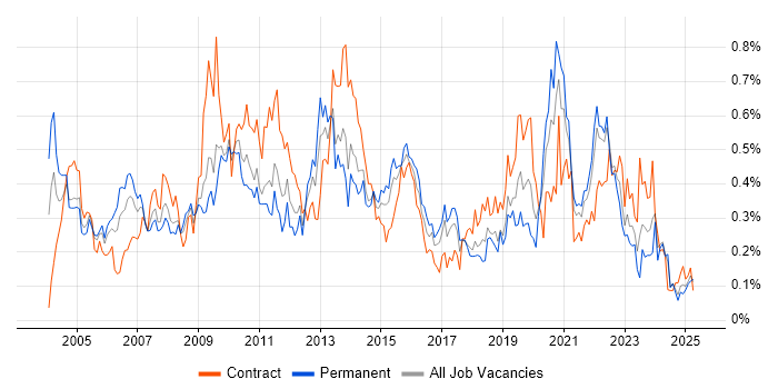 Job vacancy trend for Publishing in the South West Job vacancy trend for Publishing in the South West