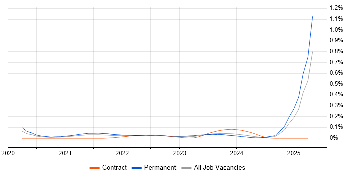 Job vacancy trend for Pulumi in the South West Job vacancy trend for Pulumi in the South West