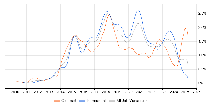 Job vacancy trend for Puppet in the South West Job vacancy trend for Puppet in the South West