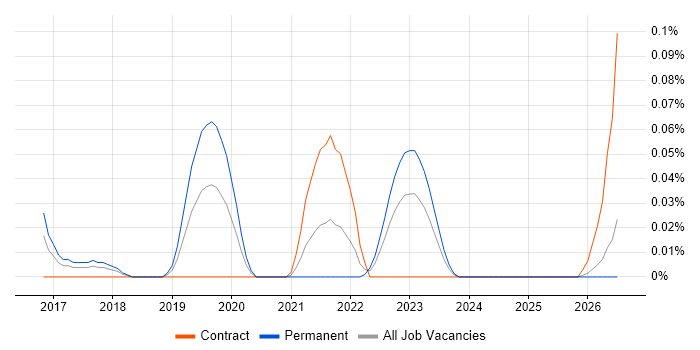 Pure Storage job vacancy trend in the South West