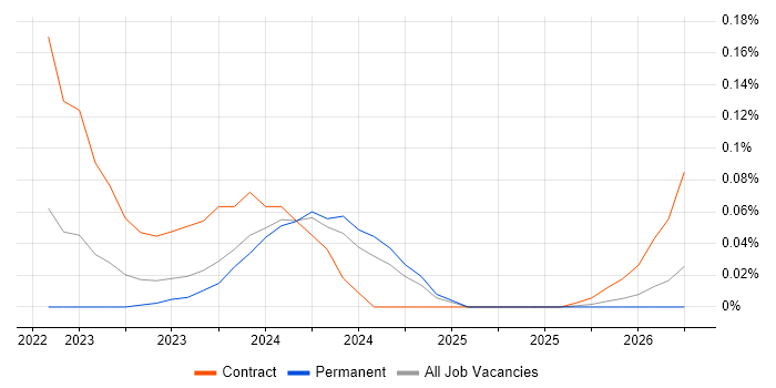 Purple Team job vacancy trend in the South West