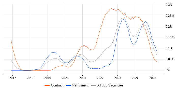 Job vacancy trend for PySpark in the South West Job vacancy trend for PySpark in the South West