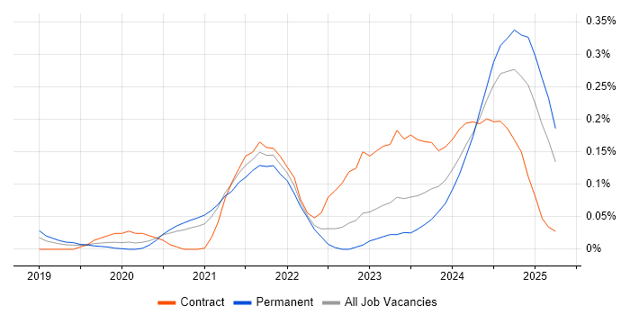 Job vacancy trend for pytest in the South West Job vacancy trend for pytest in the South West