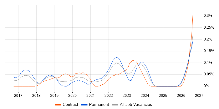 Python Data Engineer job vacancy trend in the South West