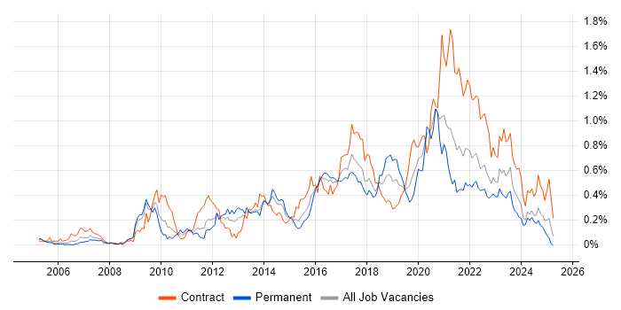 Job vacancy trend for Python Developer in the South West