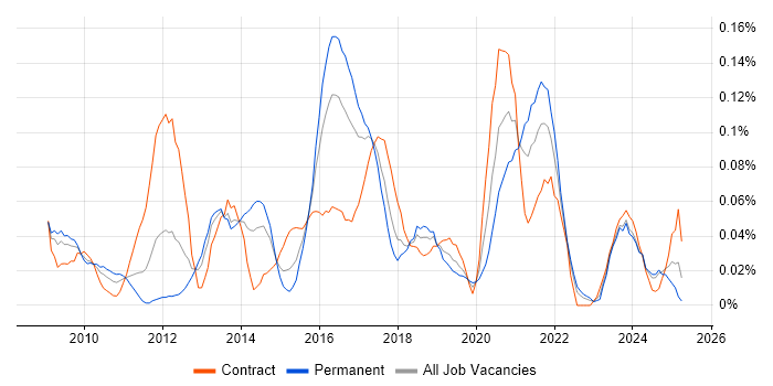 Job vacancy trend for Python/Django Developer in the South West
