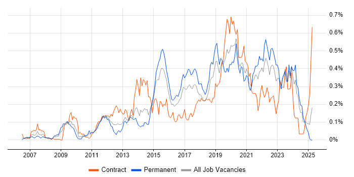 Job vacancy trend for Python Engineer in the South West Job vacancy trend for Python Engineer in the South West