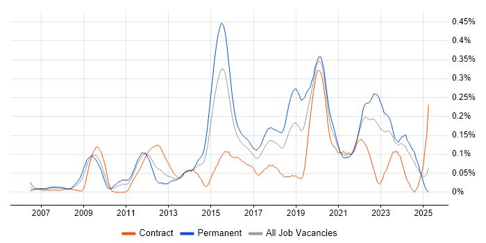 Job vacancy trend for Python Software Engineer in the South West